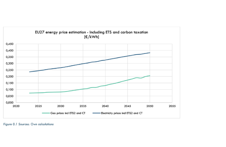 EU27 energiaár-becslés - ETS-sel és szén-dioxid-adóval [€/kWh]