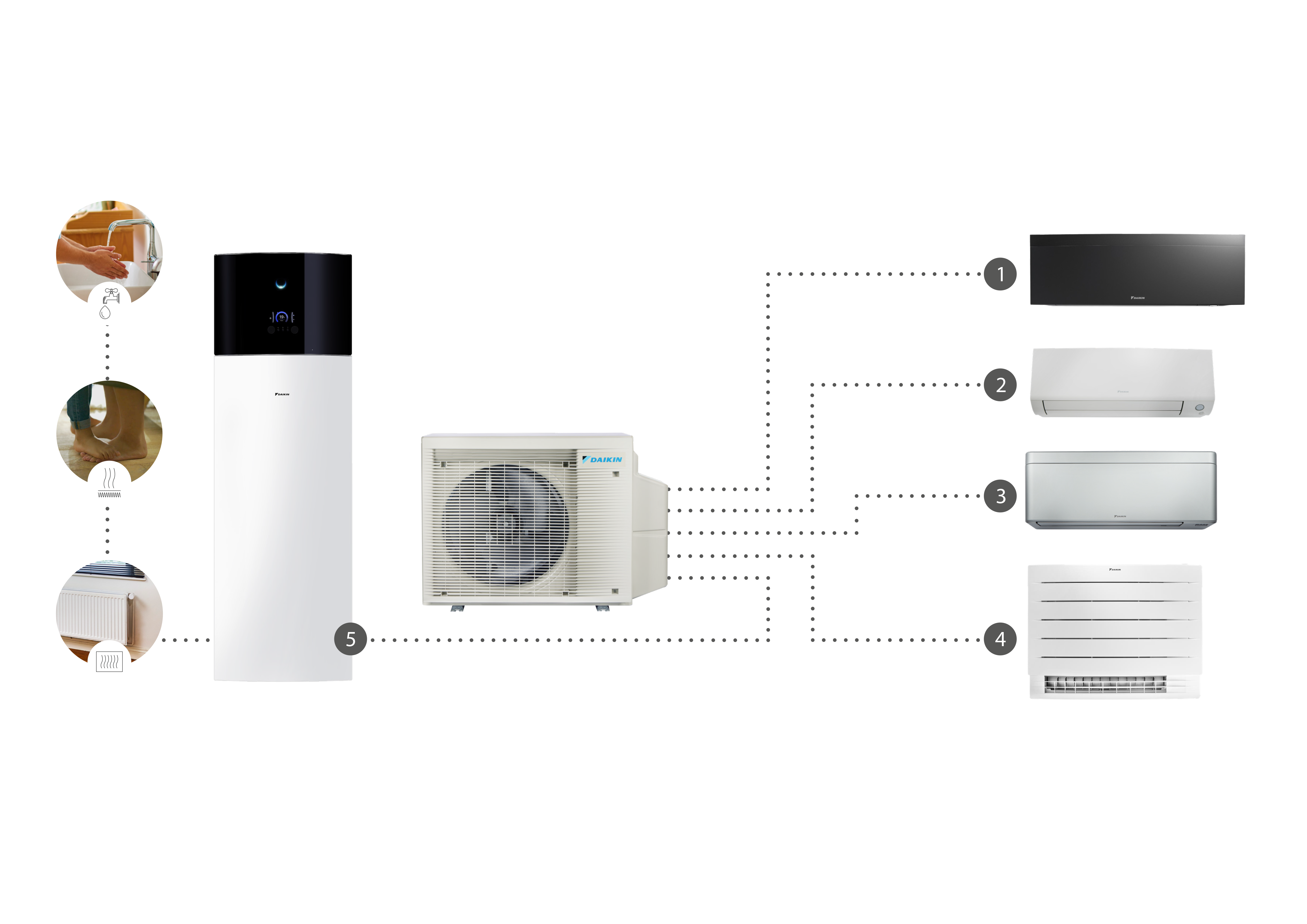 A diagram a Daikin X széria kültéri egységet mutatja, amely akár négy beltéri egységhez is csatlakoztatható a hűtés, a fűtés és a melegvíz biztosításához