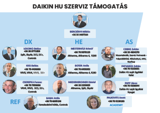 Daikin_HU_Szerviz_Támogatás_Org_Chart.pdf