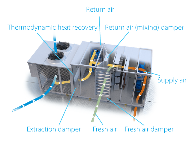 Rooftop heating ventilation illustration with fresh air and extraction