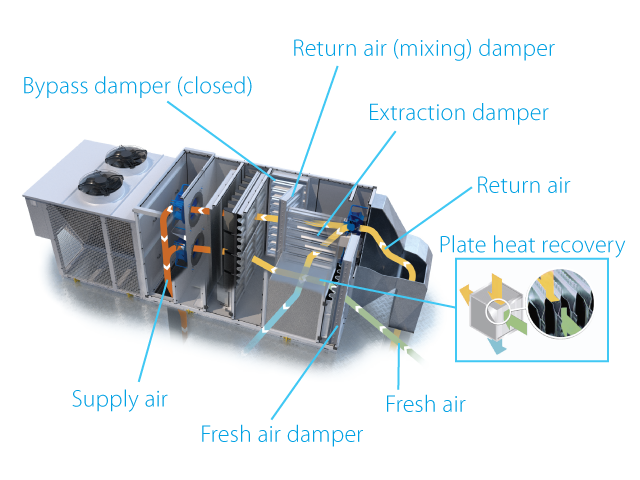 Rooftop heating ventilation illustration with fresh air, extraction plate heat recovery