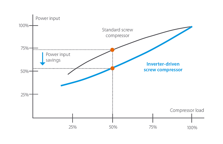 Inverter-fejlesztések
