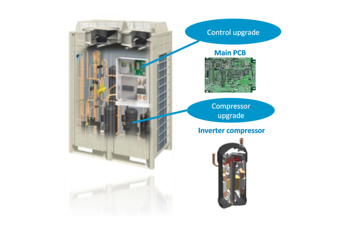 VRV retrofit készletek