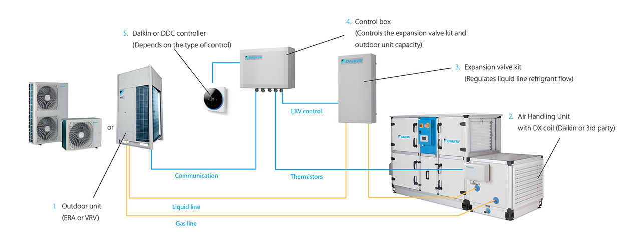 A Daikin „Fresh Air” csomag illusztrációja